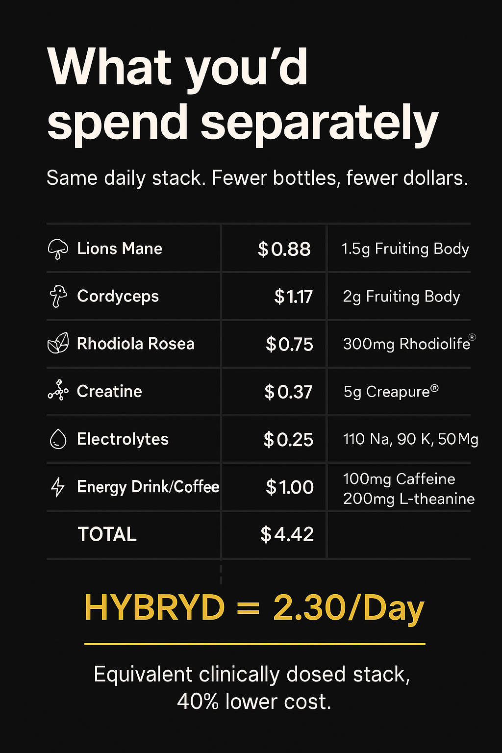 Comparison chart of separate spending on different health supplements with total cost and HYBRYD pricing.